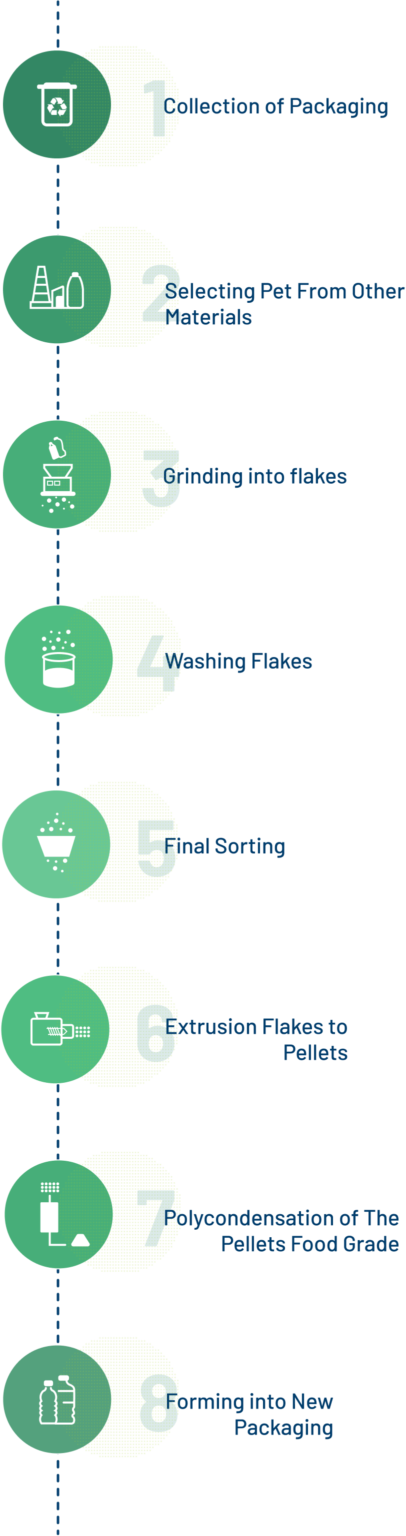 Our Integrated Recycling Process